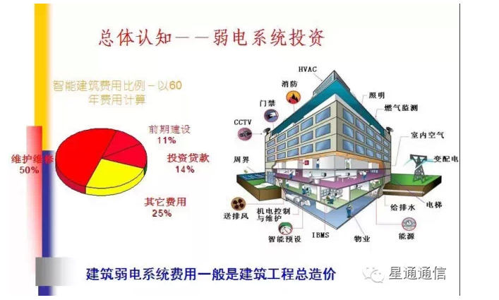 弱電智能化項(xiàng)目